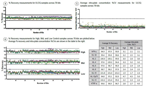 The following figures illustrate the quality control test results for 78 independently tested Proinflammatory Panel 1 (human) Kit